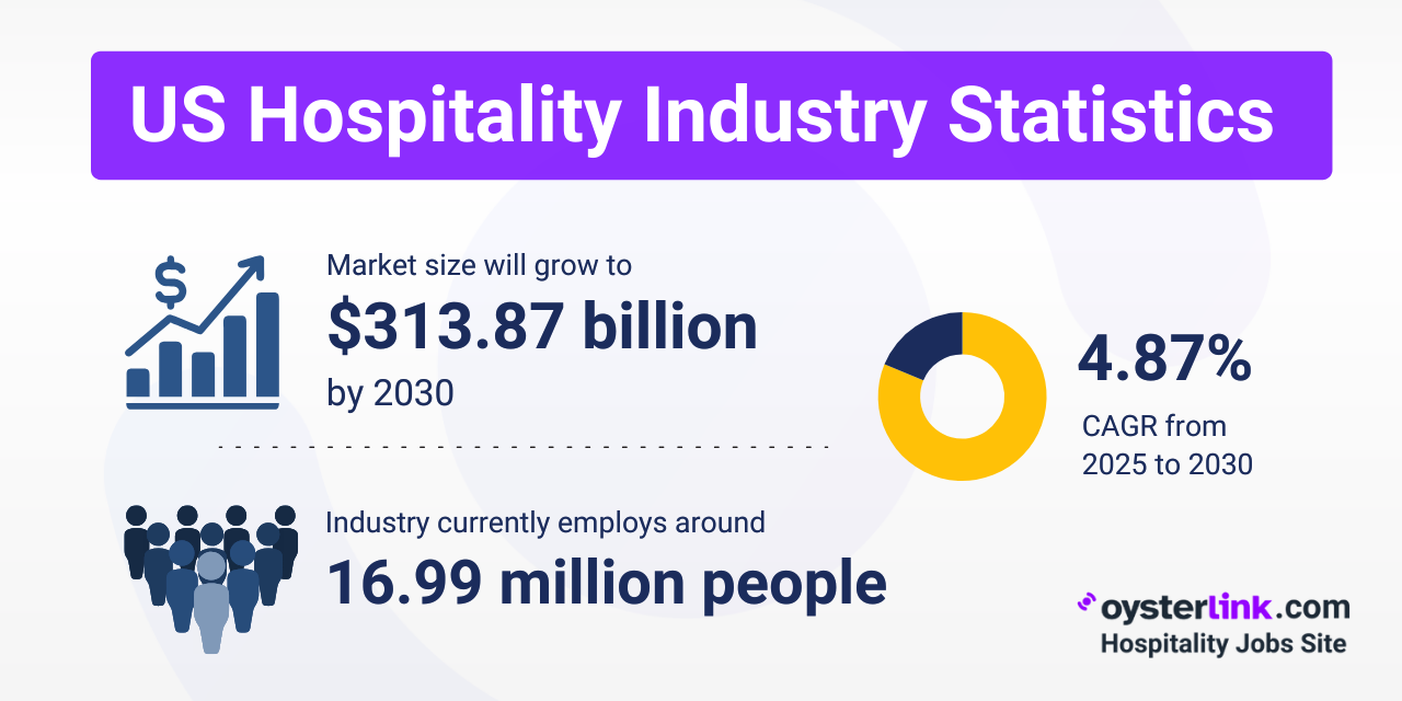 Hospitality Industry Statistics in 2025